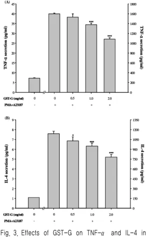 Fig. 2. Effect  of  GST-G  on  the  cell  viability  in  RBL-2H3 cells. 