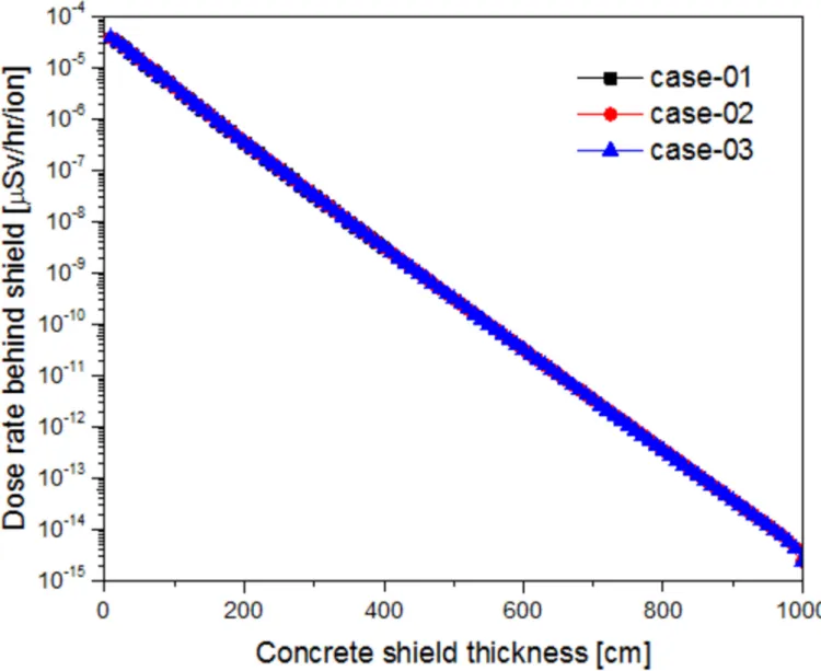 Fig. 1. Dose rates of three radiation sources according to the shield thickness. Each case uses different primary radiations in the MCNPX simulation