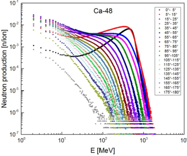 Fig. 2. Neutron spectra of a calcium beam at 550 MeV/u stopped by a graphite target.