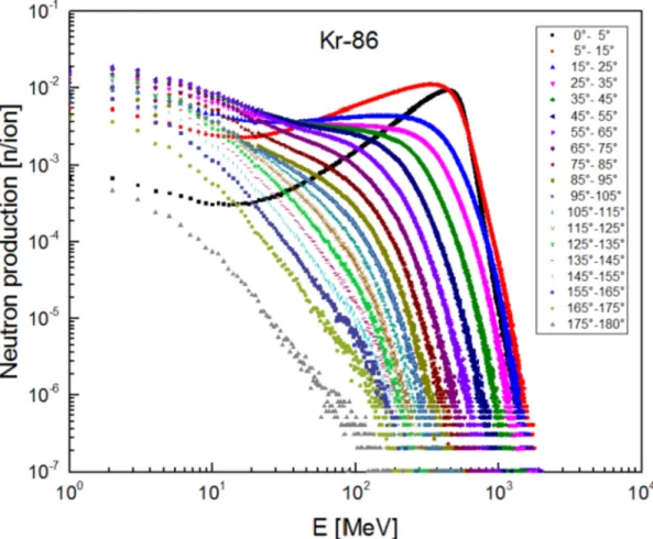 Fig. 4. Neutron spectra of a stannum beam at 550 MeV/u stopped by a graphite target.