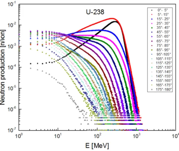 Fig. 5. Neutron spectra of a uranium beam at 400 MeV/u stopped by a graphite target.