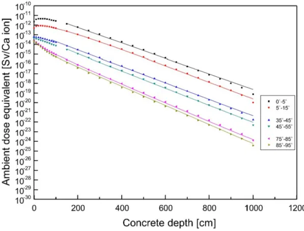 Fig. 6. Attenuation curves in concrete for 550 MeV/u carbon ions on a graphite target