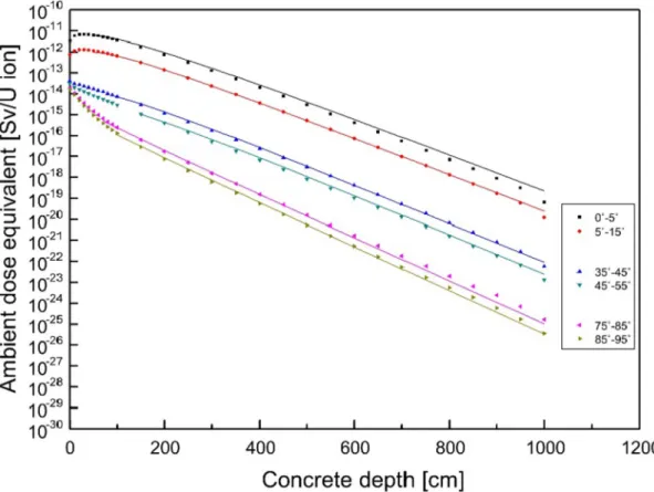 Fig. 9. Attenuation curves in concrete for 400 MeV/u uranium ions on a graphite target