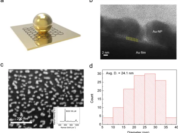 Figure  1a  shows a schematic of the graphene spacer structure fabricated as a vertical stack of Au-NPs/graphene/ Au-film