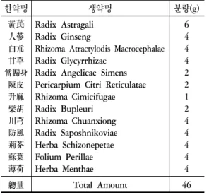 Table 1. Contents of Bojungikgitang-gamibang 한약명 생약명 분량(g) 黃芪 人蔘 白朮 甘草 當歸身 陳皮 升麻 柴胡 川芎 防風 荊芥 蘇葉 薄荷 Radix  AstragaliRadix  Ginseng