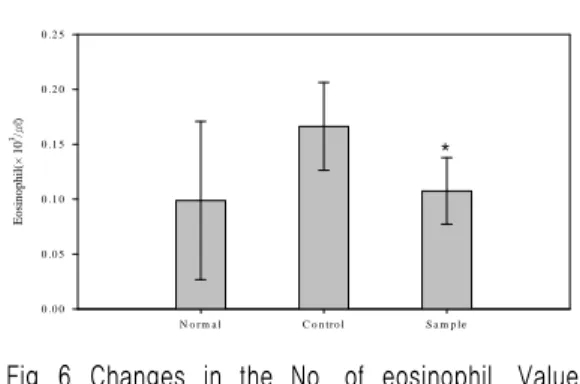 Fig. 3. Changes  in  the  No.  of  neutrophil.  Values  represent the mean±S.D.