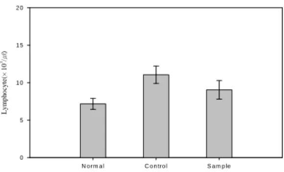 Fig. 4. Changes  in  the  No.  of  lymphocyte.  Values  represent the mean±S.D.