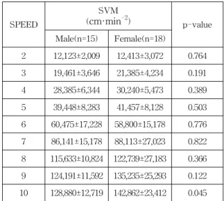 표 4. 남성과 여성의 산소 소모량 평균 비교 SPEED VO 2( ml·min -1 ) p-value Male(n=15) Female(n=18) 2 4.131±0.75 4.37±0.96 0.445 3 5.46±0.67 6.03±1.23 0.132 4 6.82±0.76 7.43±1.08 0.090 5 9.07±0.93 10.00±1.34 0.038 6 13.66±2.49 13.85±2.06 0.815 7 19.32±2.02 19.62±2.28 0.707 