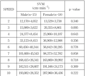 표 6. 남성과 여성의 손목 부위 SVM 평균 비교 SPEED SVM( cm·min -2 ) p-value Male(n=15) Female(n=18) 2 12,170±4,052 13,529±3,738 0.340 3 15,989±3,622 20,355±8,861 0.095 4 24,377±8,454 25,966±10,107 0.643 5 33,123±8,413 36,909±12,988 0.356 6 60,456±40,344 56,842±30,285 0.77