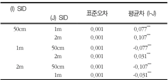 Table  5  Multiple  comparison  of  exposure  dose  of  primary  X-ray in hand exposure conditions on SID when protective aprons  are  not  worn