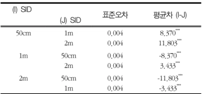 Table  7  Multiple  comparison  of  exposure  dose  of  primary  X-ray in skull exposure conditions on SID when protective  aprons  are  worn