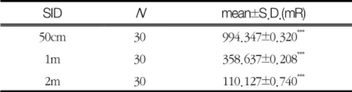 Table 12 Exposure dose of primary X-ray in lumbar lateral  exposure  conditions  on  SID  when  protective  aprons  are  not  worn SID 측정그룹 간 다중비교에서는 SID 50cm, 1m, 2m를  서로 비교한 평균차가 모든 그룹 간에서 거리에 의한 차이 를 보였다(Table 13)