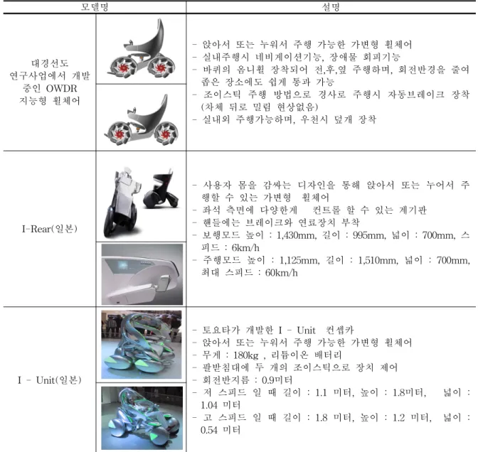 표 2. 본 연구사업 개발 모델과 해외 벤치마킹 모델 모델명 설명 대경선도 연구사업에서 개발 중인 OWDR 지능형 휠체어 - 앉아서 또는 누워서 주행 가능한 가변형 휠체어- 실내주행시 네비게이션기능, 장애물 회피기능 - 바퀴의 옴니휠 장착되어 전,후,옆 주행하며, 회전반경을 줄여좁은 장소에도 쉽게 통과 가능- 조이스틱 주행 방법으로 경사로 주행시 자동브레이크 장착 (차체 뒤로 밀림 현상없음) - 실내외 주행가능하며, 우천시 덮개 장착 I-Rear(일본) 