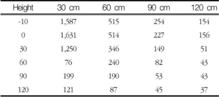 Table  2  Experiment  results  of  the  spatial  dose  rate  scattering  x-ray  for  vertical  plane  of  C  (unit  :  μSv/hr)
