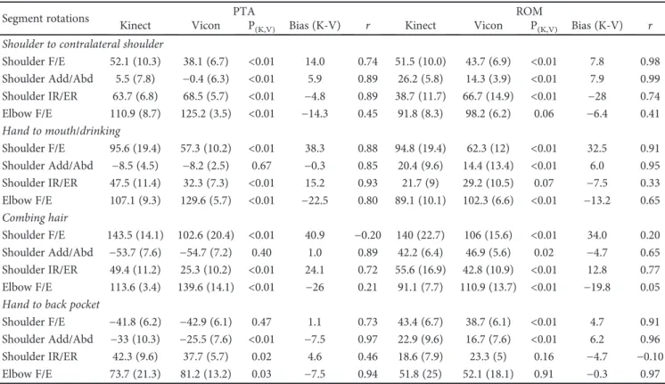 Table 4: Concurrent validity of the joint angles at the point of target achieved (PTA) and the ROM of the selected functional tasks