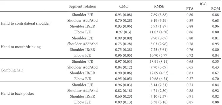 Table 5: Reliability of the angular waveforms, the angles at the point of target achieved (PTA), and the range of motion (ROM) for the selected functional tasks