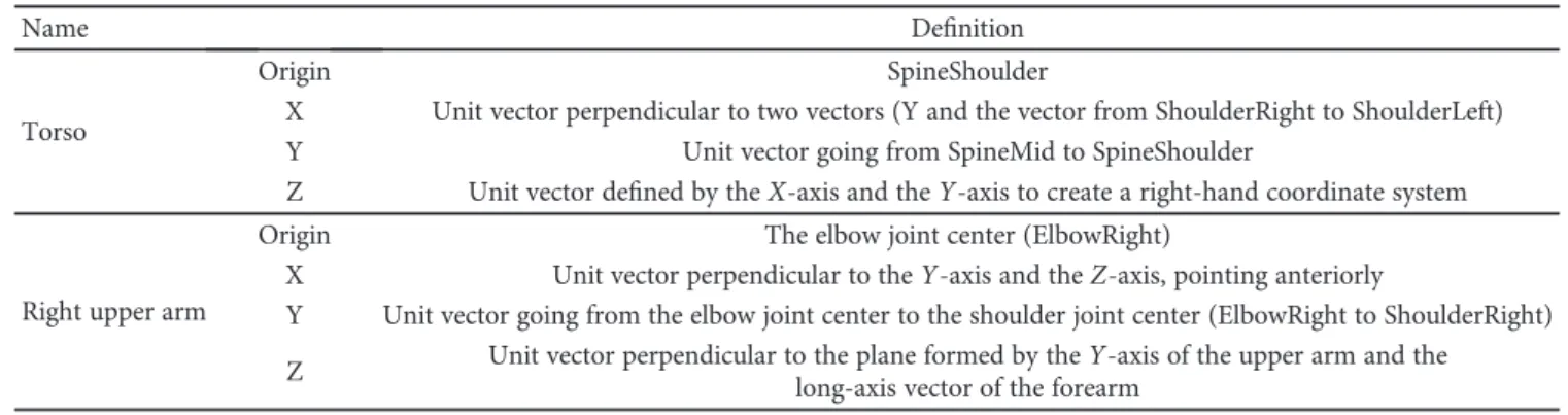 Table 1: The upper arm and torso anatomical segment coordinate systems for the Vicon system.