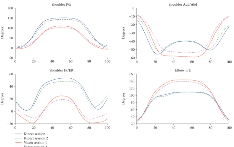 Figure 5: Kinematics from combing hair task.