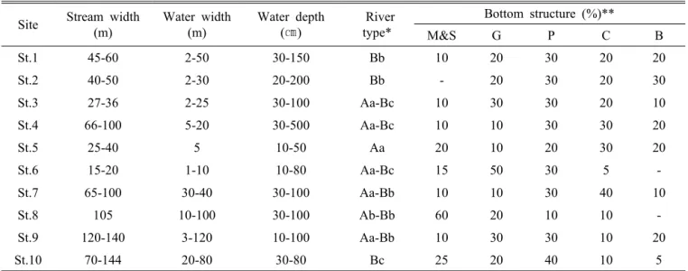 Table 1. The environmental factors at each site in Ungcheon stream, Boryeong, Korea