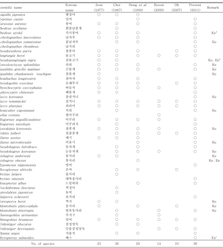 Table 3. Comparison of fish species in previous  and present studies in Ungcheon stream, Boryeong, Korea