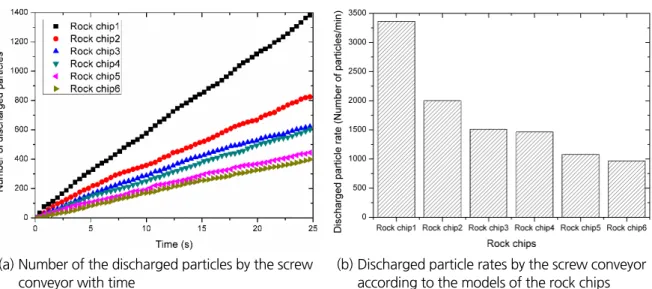 Table 4. Discharged particle rate Rock chip
