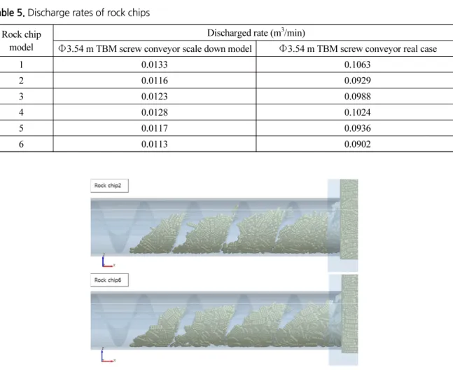 Fig. 4. Screw conveyor DEM simulation for discharge of rock chip 2 and 6 after 24 seconds