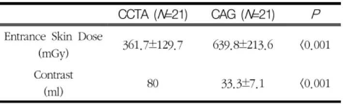 Table  1  Comparative  analysis  of  incident  surface  and  contrast  usage  in  CCTA  and  CAG
