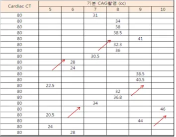 Fig. 3 On CAG, increasing the contrast usage according to the  number  of  frames  increased