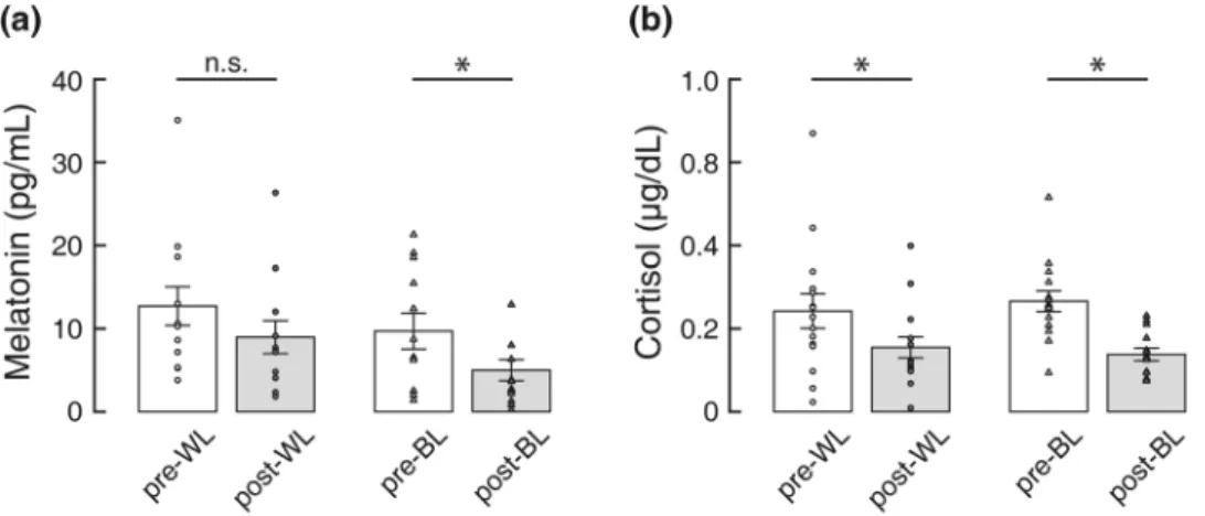 Figure 1.  Changes in (a) salivary melatonin (n = 11) and (b) cortisol levels (n = 15) before and after the light 