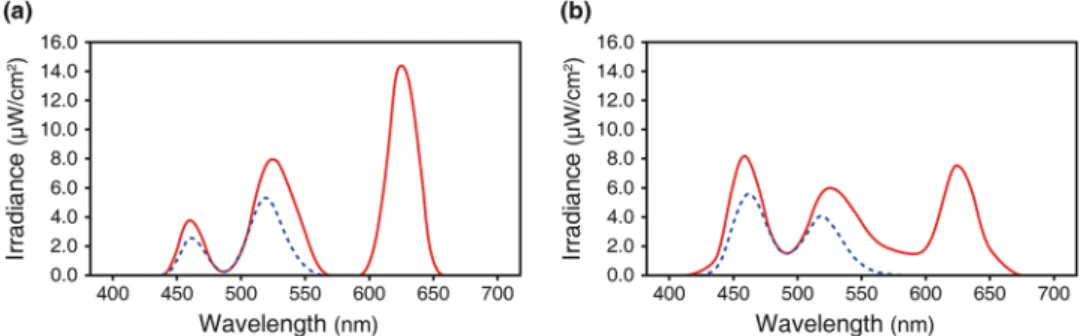 Table 2.  Measurements of two light conditions in terms of the visual properties of light.