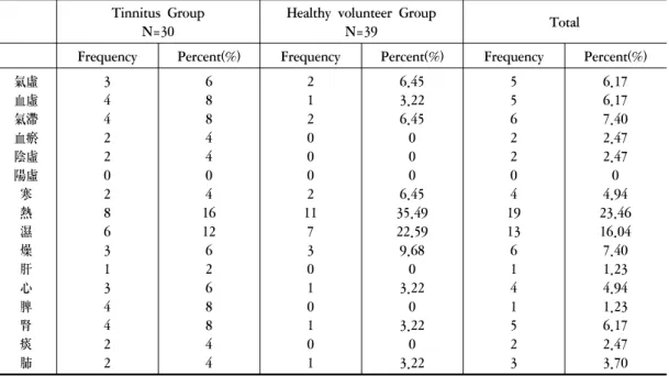 Table 2. Comparison  of  Each  Pathogenicity  Calculation  between  Frequency  Tinnitus  and  Healthy  volunteers