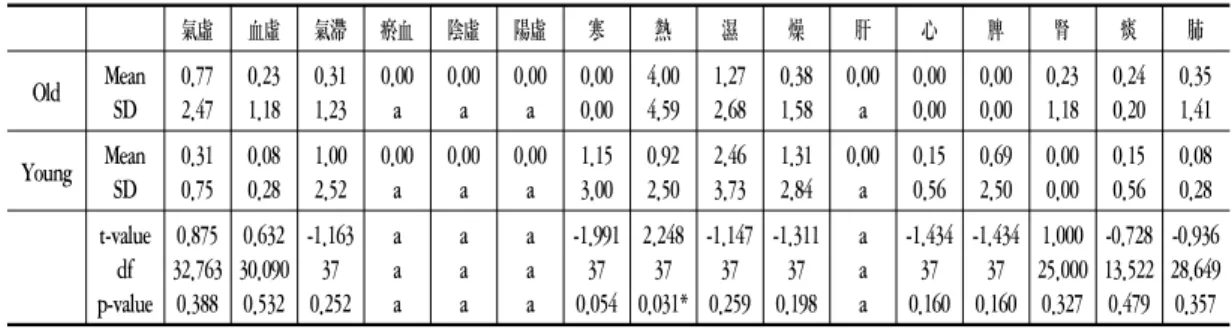 Table 8. Comparison of Each SC10 between Old and Young in Healthy volunteer Group.  氣虛 血虛 氣滯 瘀血 陰虛 陽虛 寒 熱 濕 燥 肝 心 脾 腎 痰 肺 Old Mean SD 0.772.47 0.231.18 0.311.23 0.00a 0.00a 0.00a 0.000.00 4.004.59 1.272.68 0.381.58 0.00a 0.000.00 0.000.00 0.231.18 0.240.20