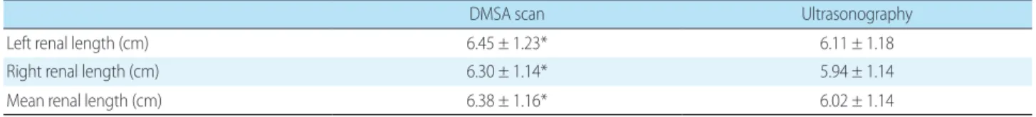 Table 2. Correlation coefficients between renal length and age, weight, height, and body surface area (BSA) using the two methods.