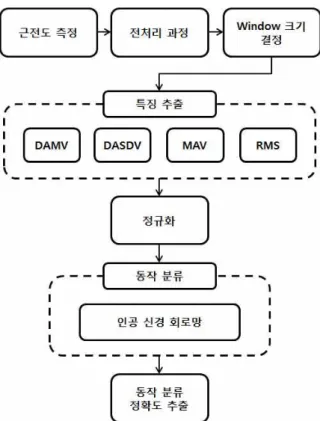 그림 1. ANN 기반의 동작 분류 알고리즘 흐름도