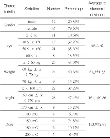Table  2  The  131 I-Treated  patient's  characteristics        (N=59)