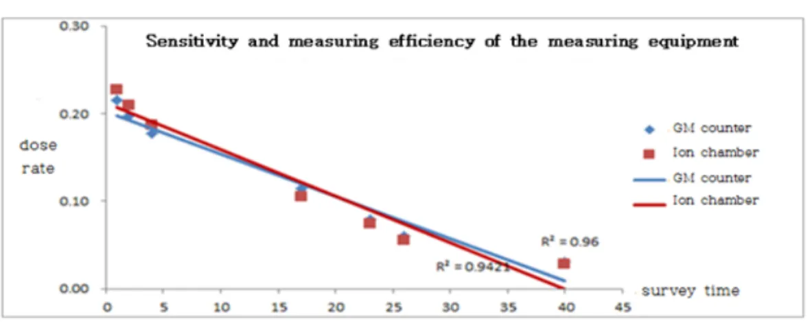 Table 3 External radiation dose Rate in accord with changes in time after injecting radioactive pharmaceutical and distance from  patient