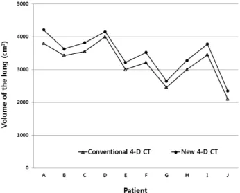 Fig.  3  Changes  in  lung  volume  between  conventional  4-Dimensional  CT  and  new  4-Dimensional  CT