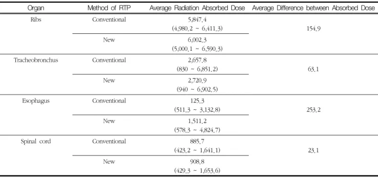 Table  1  Radiation  absorbed  dose  of  main  organs  around  tumor  (Unit:  cGy)