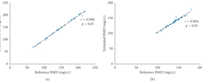 Figure 2: Pearson’s correlation test of the estimated BMD values and those derived using a reference phantom: (a) Pearson’s correlation