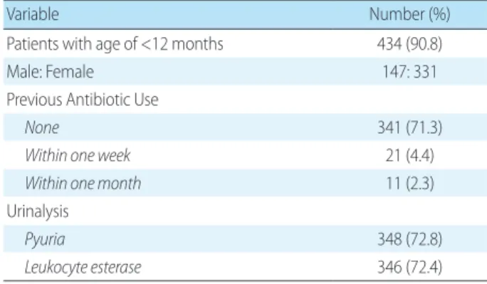 Table 2. The Frequency (% of total) of Antibiotic Resistance of Pathogens
