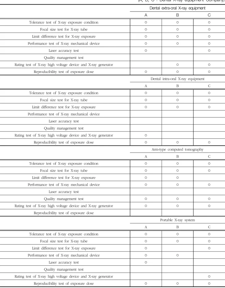 Table 2 Comparison of the performance test lists of dental X-ray equipment by manufactured or imported products already  approved  by  MFDS 