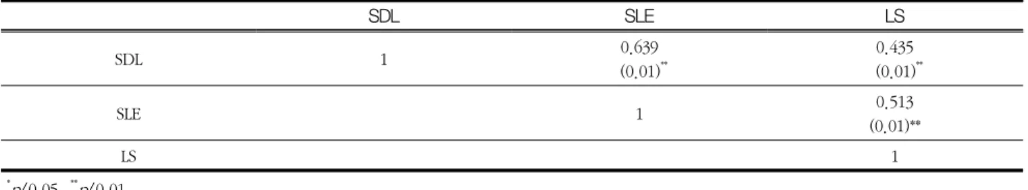 Table  3  Correlation  of  Self  Directed  Learning,  Self  Learning  Efficacy,  Learning  Satisfaction            (N=102)