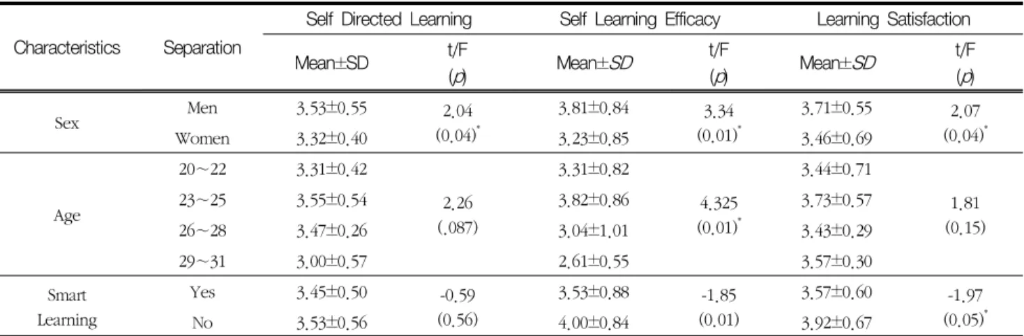 Table  4  According  to  Self  Directed  Learning,  Self  Learning  Efficacy,  Learning  Satisfaction  of  general  characteristics 