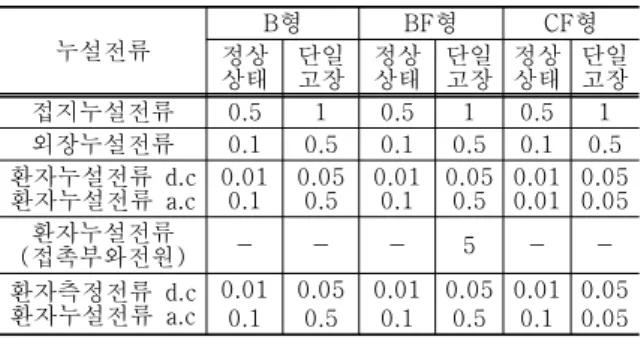 표 1. 누설전류의 허용값 (mA) 누설전류 B 형 BF 형 CF 형 정상 상태 단일고장 정상상태 단일고장 정상상태 단일고장 접지누설전류 0.5 1 0.5 1 0.5 1 외장누설전류 0.1 0.5 0.1 0.5 0.1 0.5 환자누설전류 d.c 환자누설전류 a.c 0.010.1 0.050.5 0.010.1 0.050.5 0.010.01 0.050.05 환자누설전류 접촉부와전원 ( ) - - - 5 -  -환자측정전류 d.c 환자누설전류 a.c 0.01 0