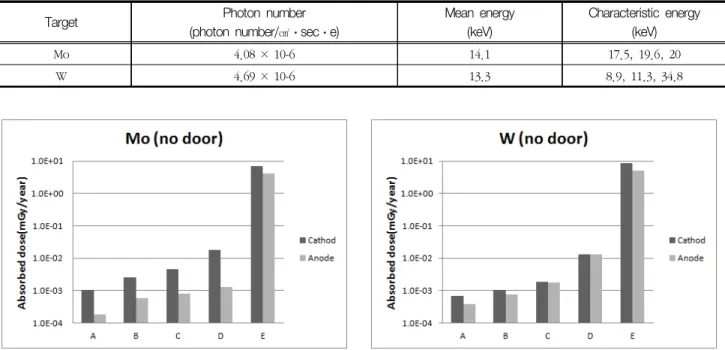 Fig.  6  The  absorbed  dose  measured  when  not  install  the  shielding  door