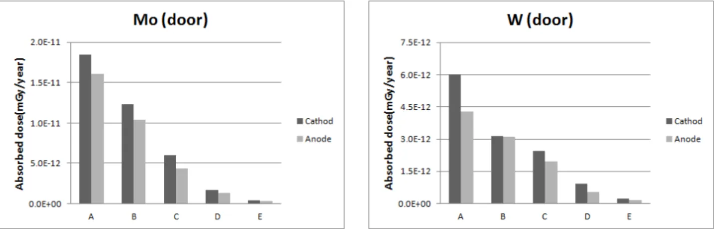 Table  2  Compare  shielding  door  install  or  not  in  accordance  with  the  absorbed  dose