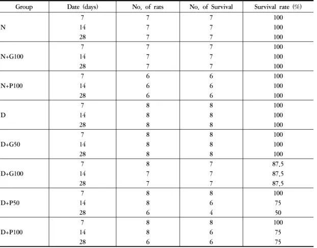 Table Ⅰ. The Survival Rate of Experimental SD-rats
