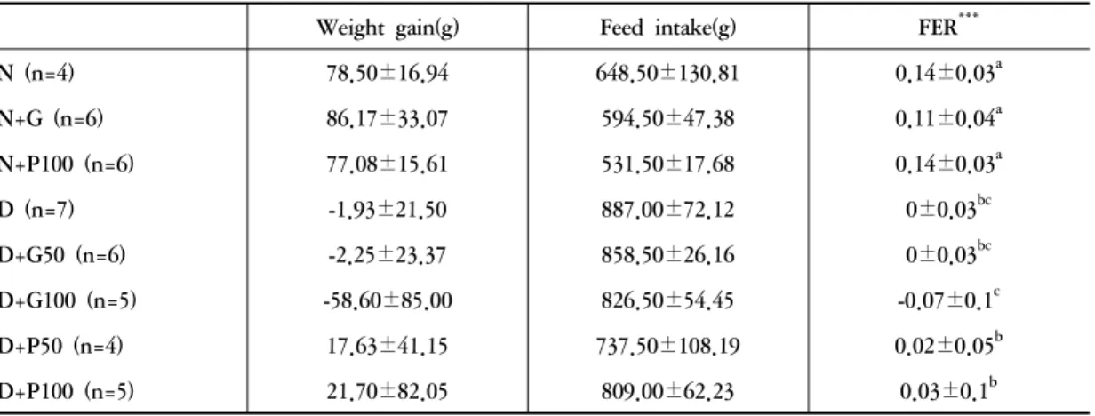 Table Ⅱ. Changes in Body Weight Gains, Feed Intake and Feed Efficiency Ratios (FER) of PSA