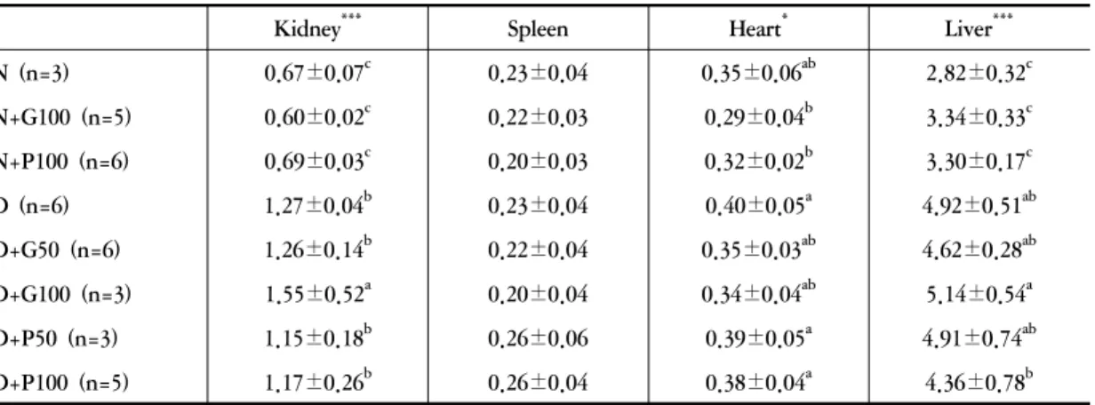 Table Ⅲ. Effects of PSA Extract on each Organ in STZ-induced Diabetic Rats