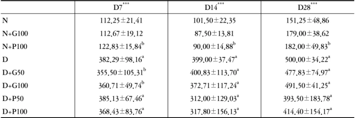 Table Ⅳ. The Blood Glucose Level of PSA Extract supplemented Rats